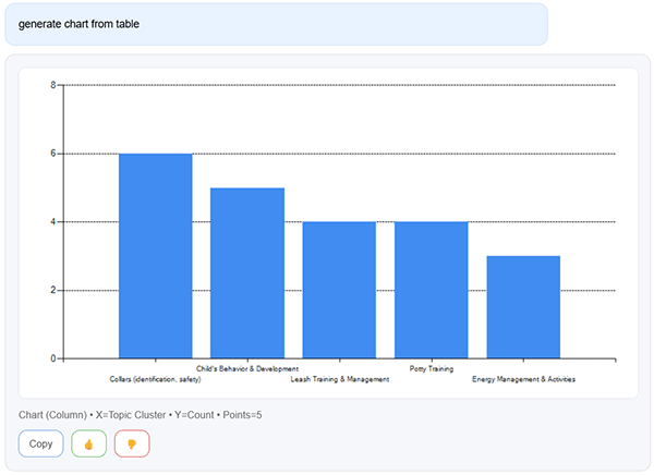 Bar chart of topic clusters from SitterGPT engagement