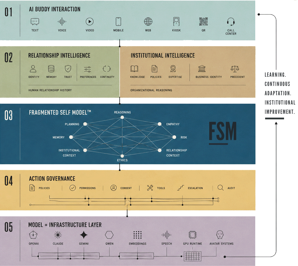 Canonical Mench.ai architecture showing AI Buddy, Relationship Intelligence, Co-Mind, Fragmented Self Model, action governance, model infrastructure, and organizational learning