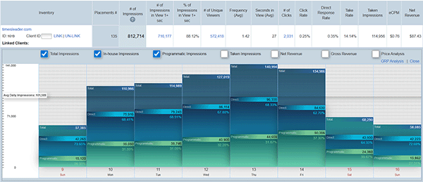 Mench unified cross-media performance dashboard