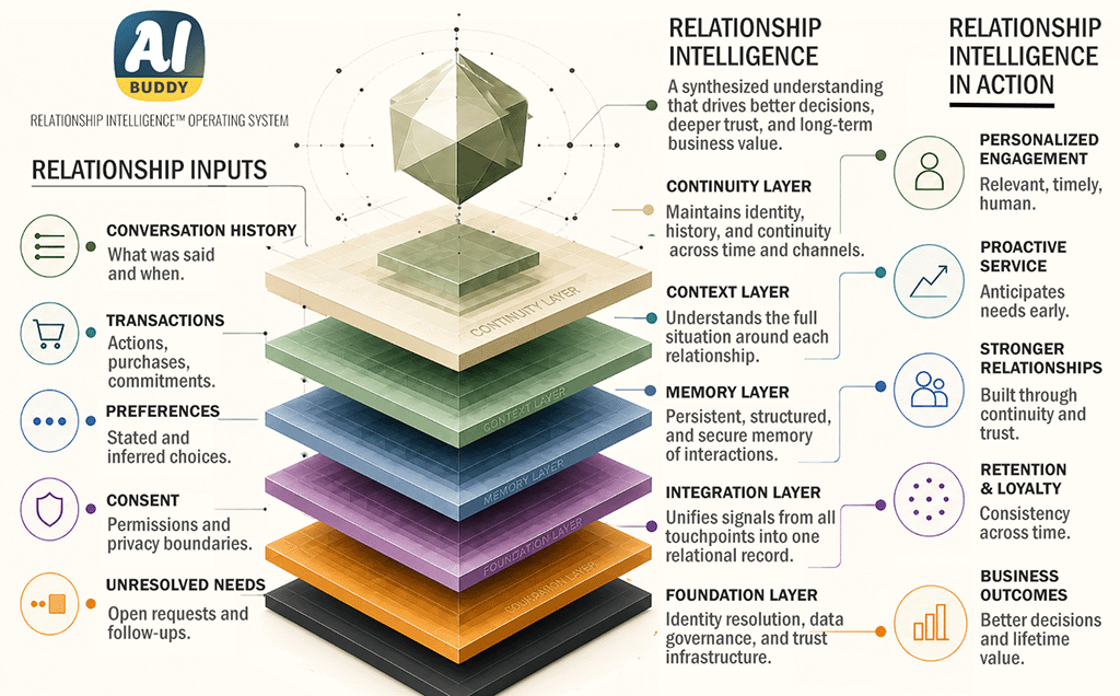 Relationship Intelligence operating system architecture